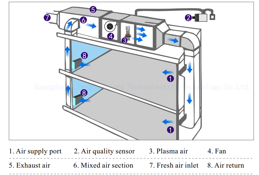 LiangYueLiang ion plasma ionizer air purifier Supply-8